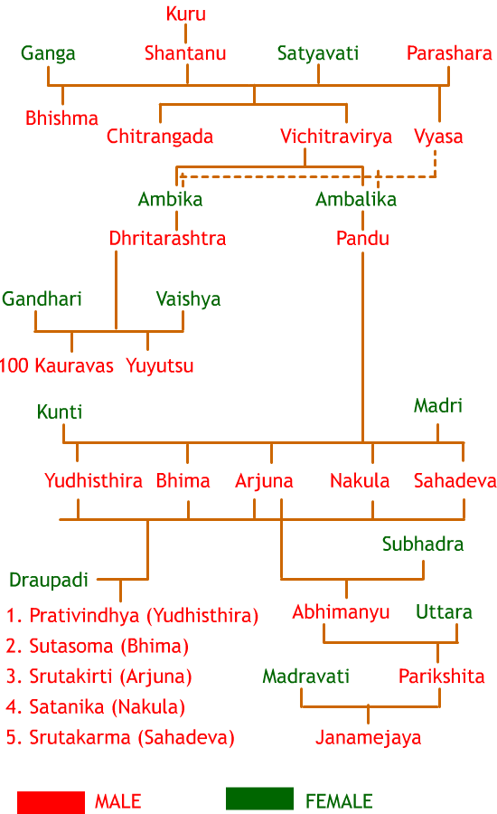 mahabharata-family-tree-chart